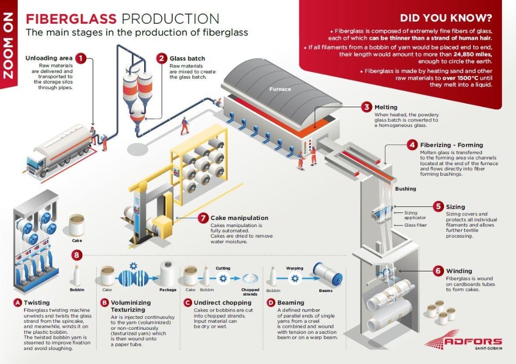 Fiberglass manufacturing process and sizing stages infographic